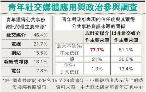 中国青年网络活动观察：香港中文大学发布调查报告：香港青年政治参与度不高，“政治激进”只是假象